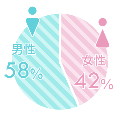 男性46% 女性54%