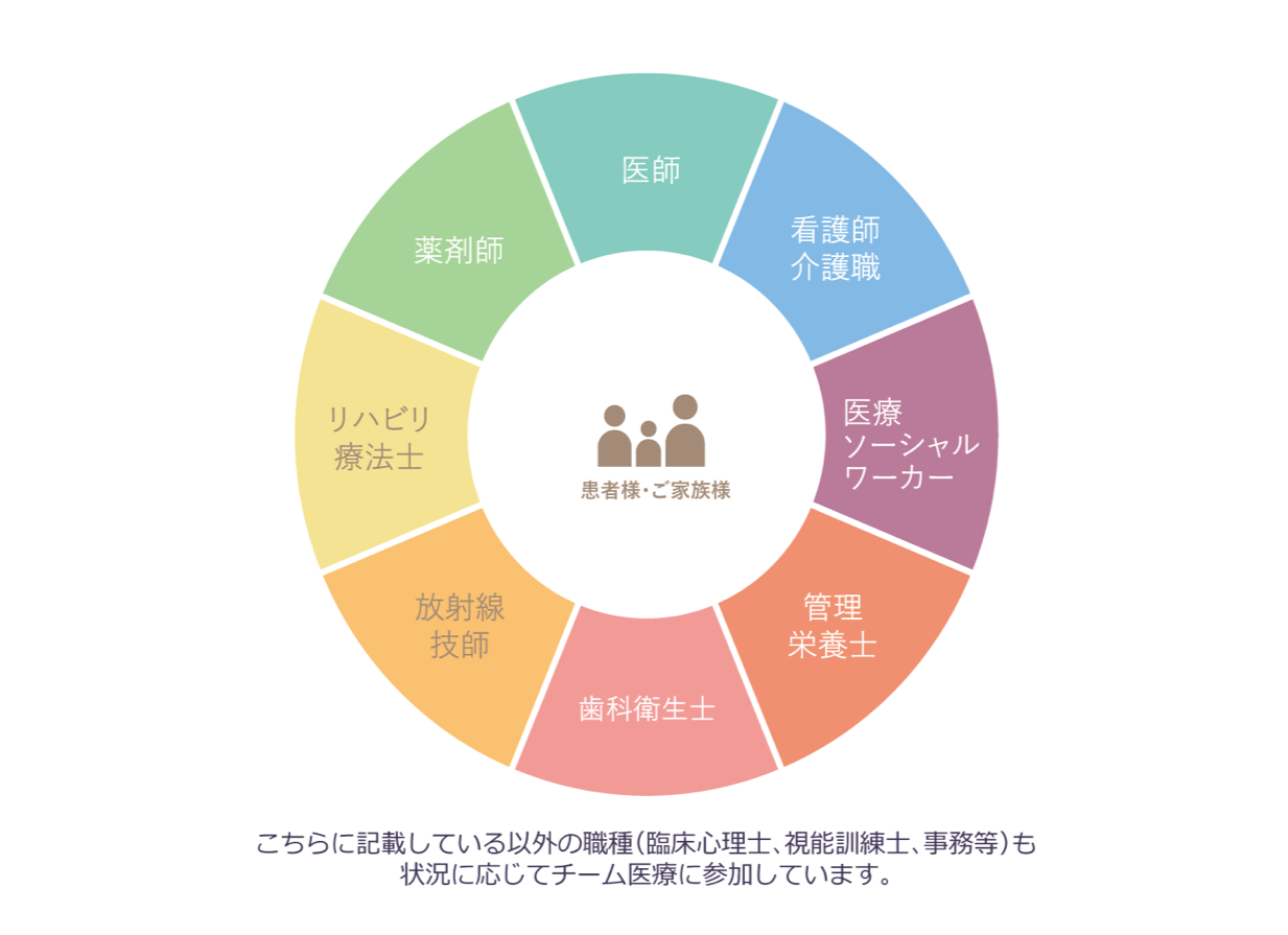 チーム医療のイメージ図 医師、看護師、MSW(医療ソーシャルワーカーの略)、管理栄養士、臨床検査技師、臨床工学技士、臨床心理士、リハビリ、薬剤師